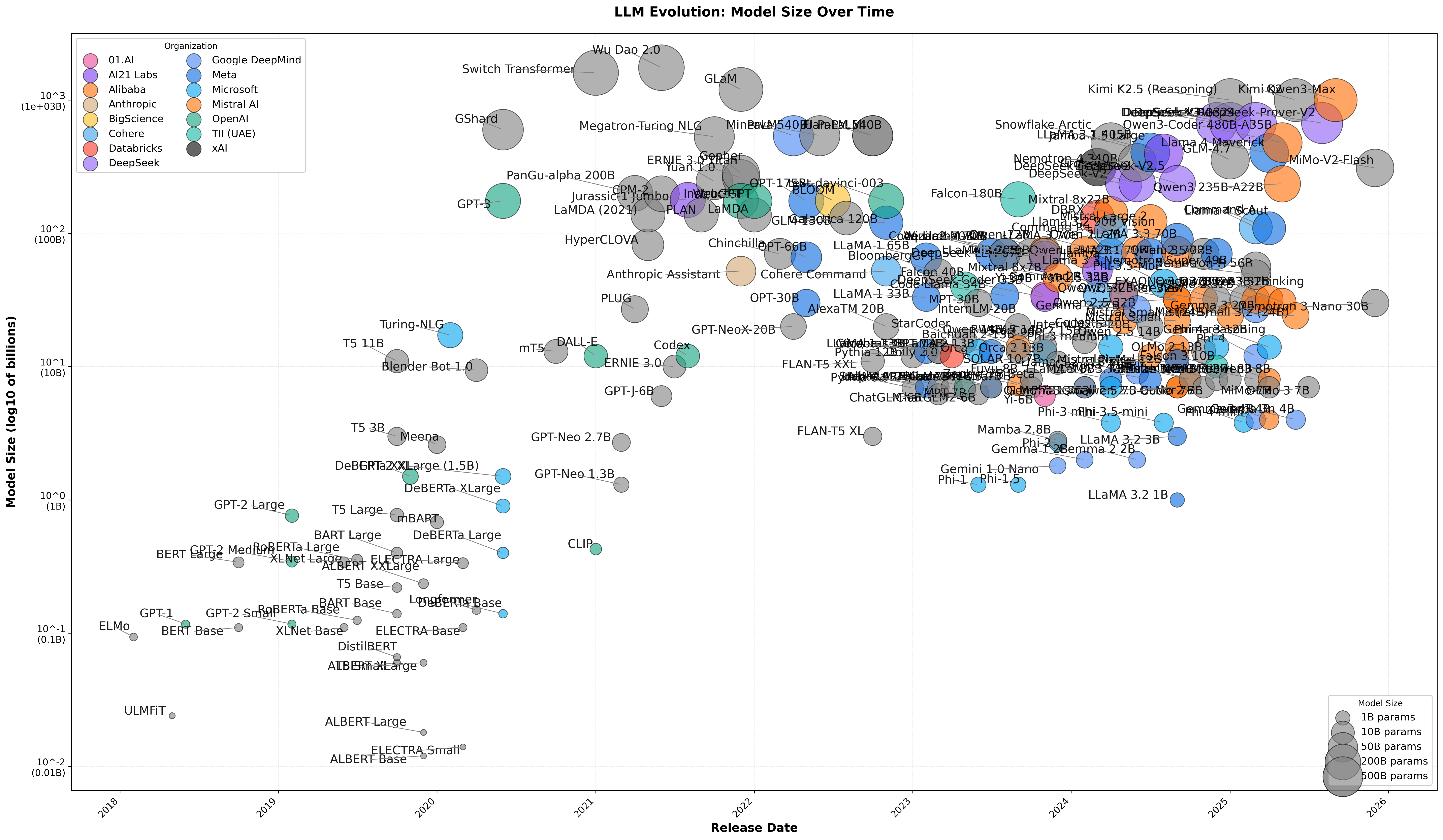 Progression of LLM sizes over time