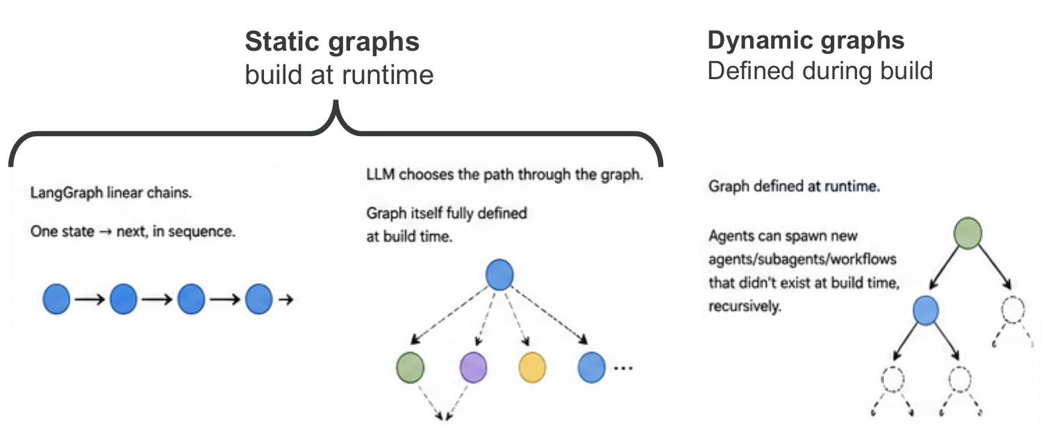 Static and Dynamic workflows