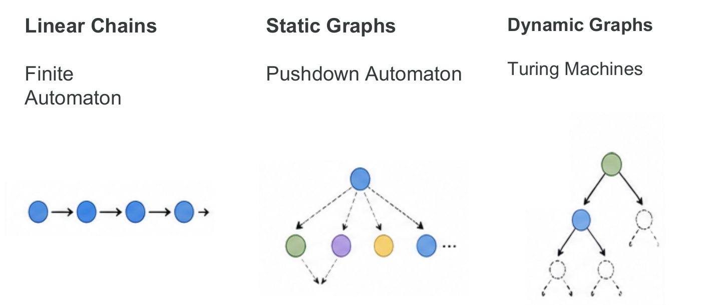 Static and Dynamic workflows