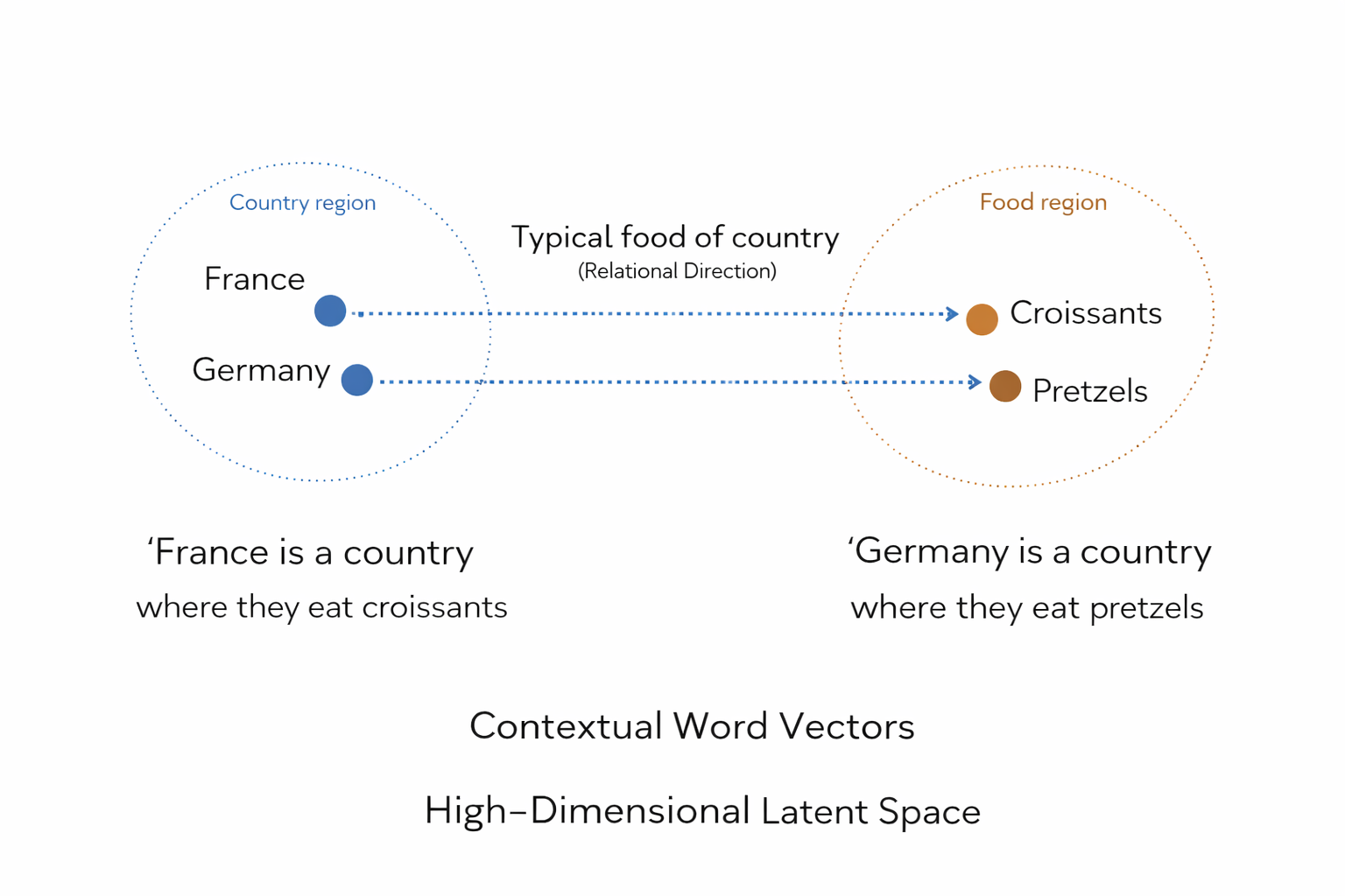 Knowledge as relationships between words in latent space